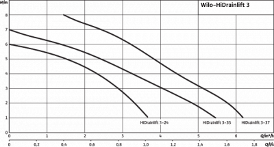 Канализационная установка Wilo HiSewlift 3-37